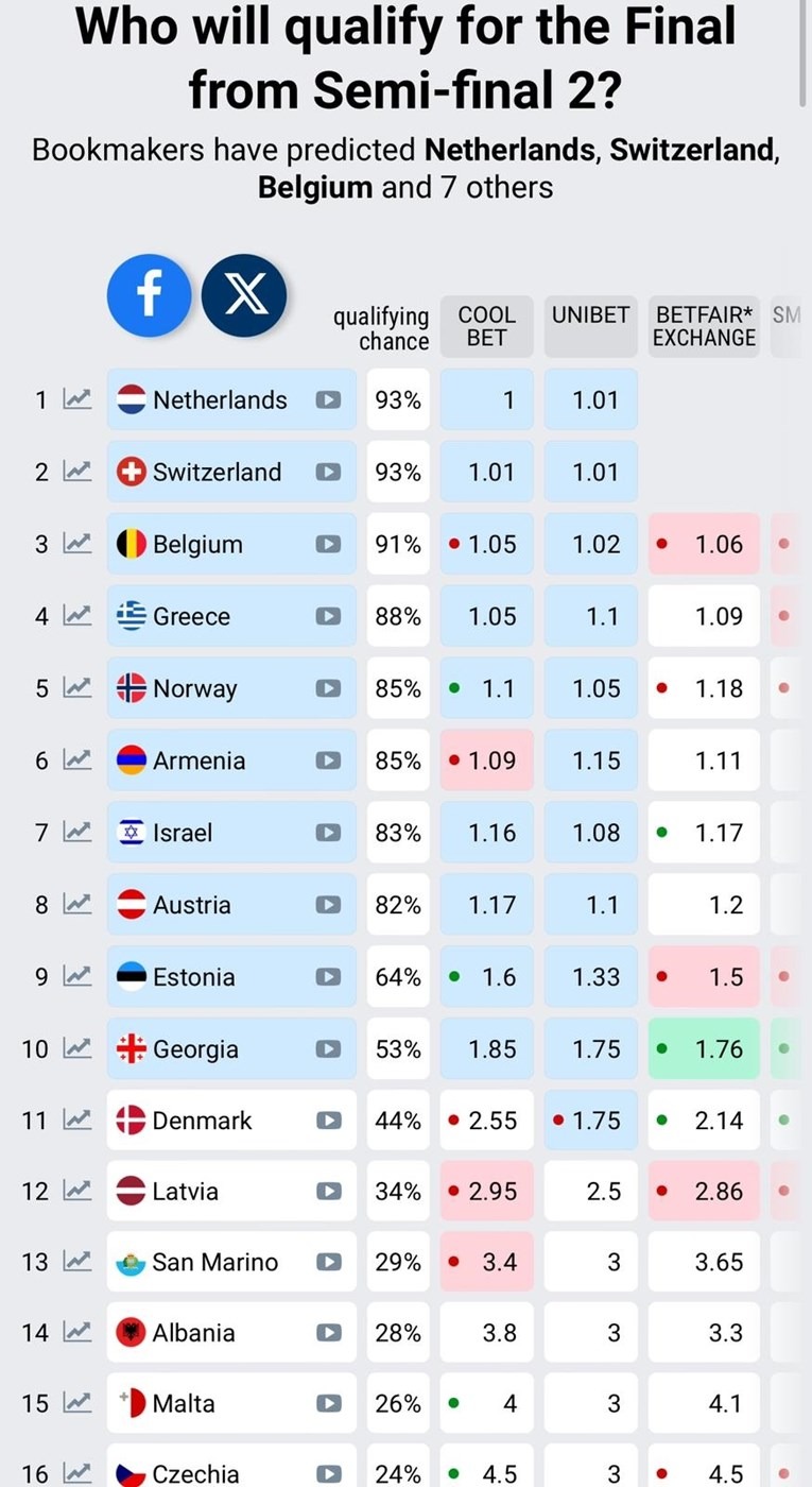 Ova Pjesma Jedna Je Od Najve Ih Favorita Za Finale Eurosonga