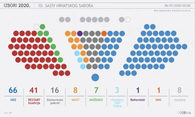 Hrvatska mandati