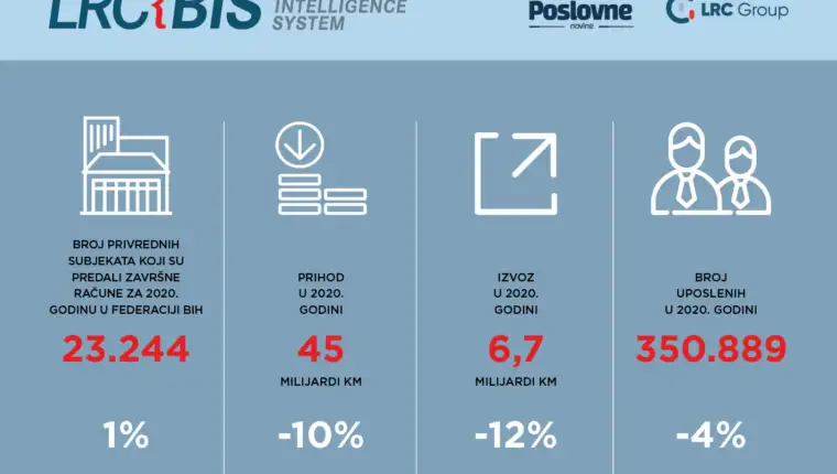 TOP 10 KOMPANIJA PO PRIHODU U FEDERACIJI BIH (1)
