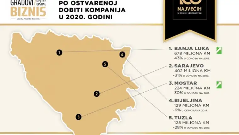 dobit