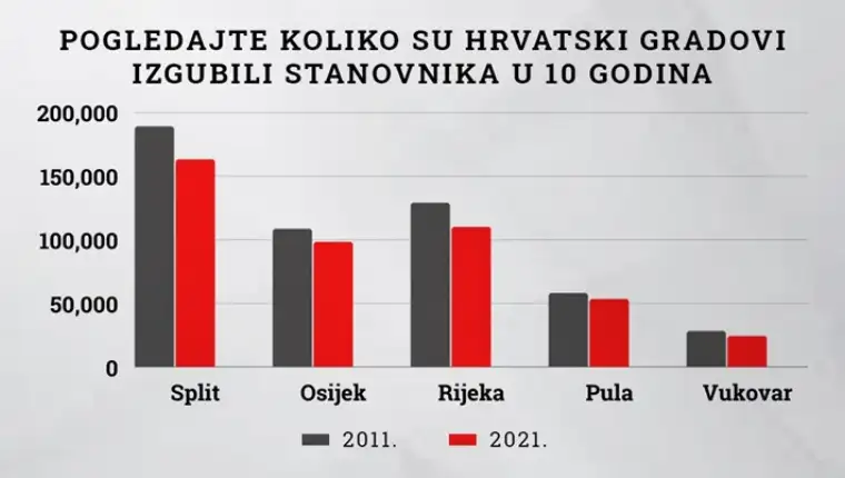brojke hrvatska