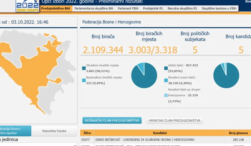 predsjednistvo bih