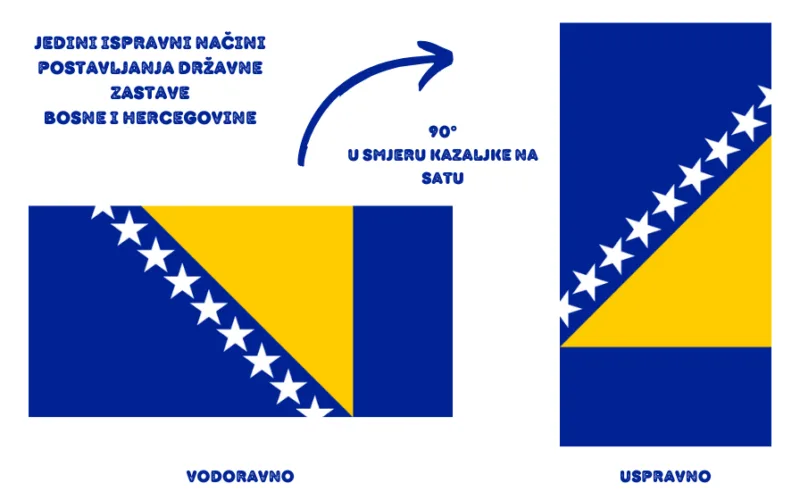 ispravna instrukcija o postavljanju zastave BiH