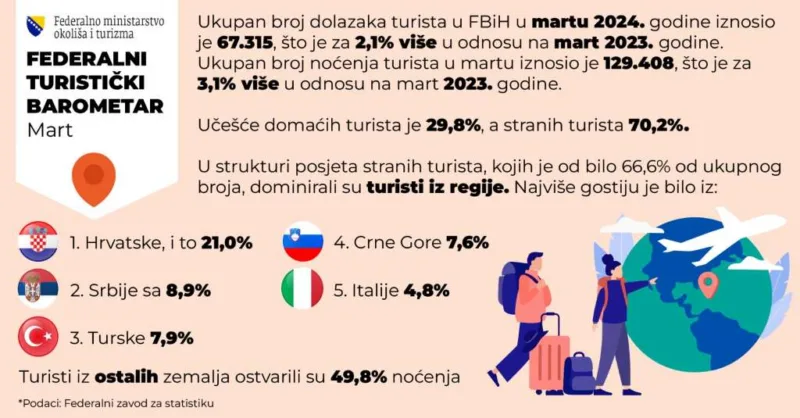turizam