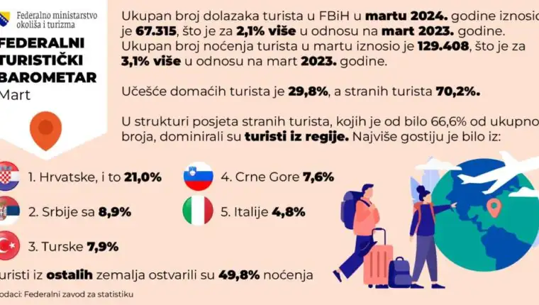 turizam