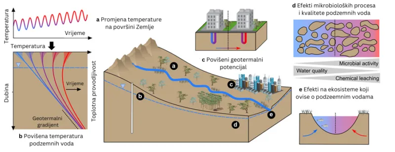 Ilustracija zagrijavanja podzemnih voda (c) Univerzitet u Beču