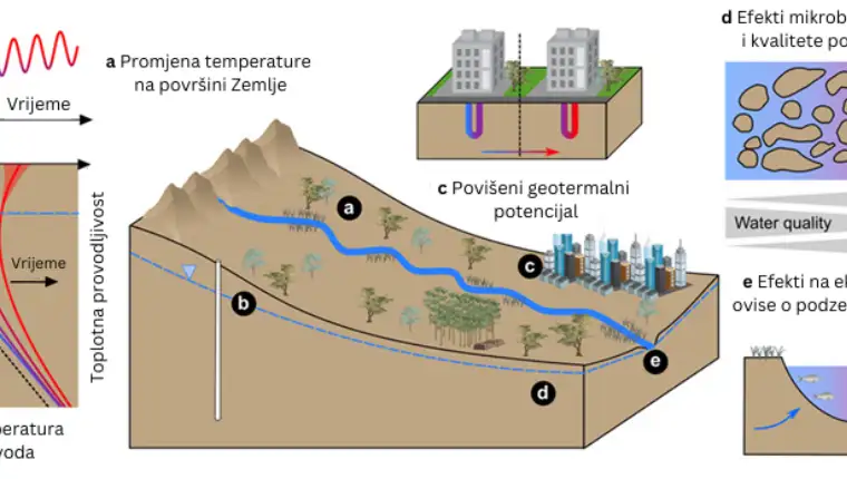 Ilustracija zagrijavanja podzemnih voda (c) Univerzitet u Beču