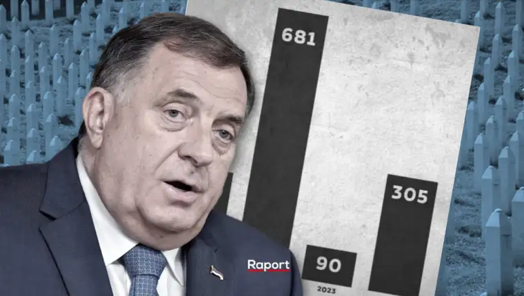 dodik negiranje genocida izvjestaj