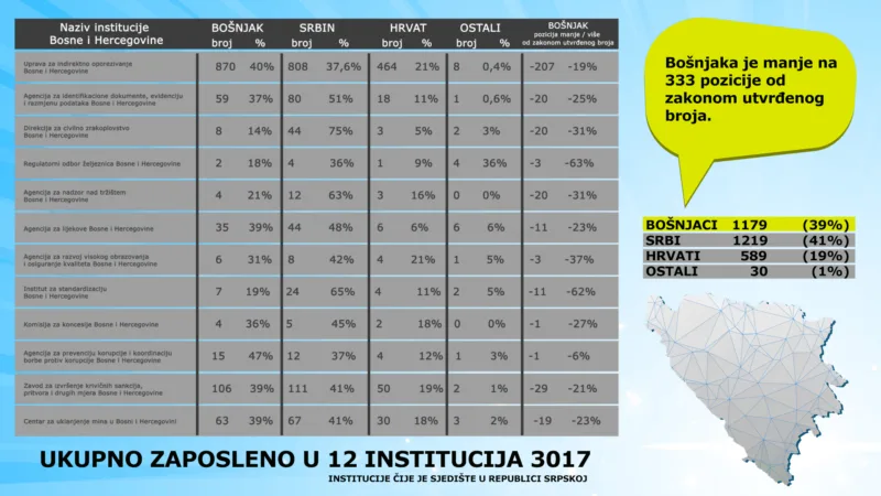 Debalans Bošnjaka u institucijama Bosne i Hercegovine - Sjedište u entitetu RS