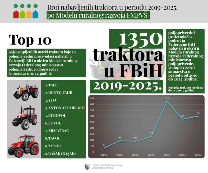 Traktori ministarstvo