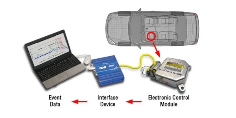Event Data Recorder