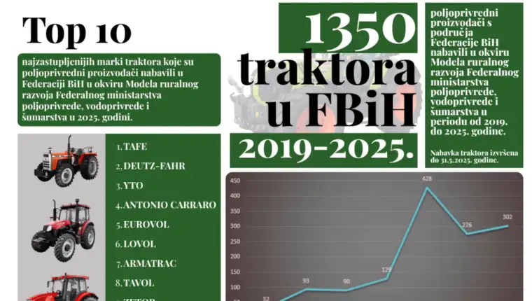 Traktori ministarstvo