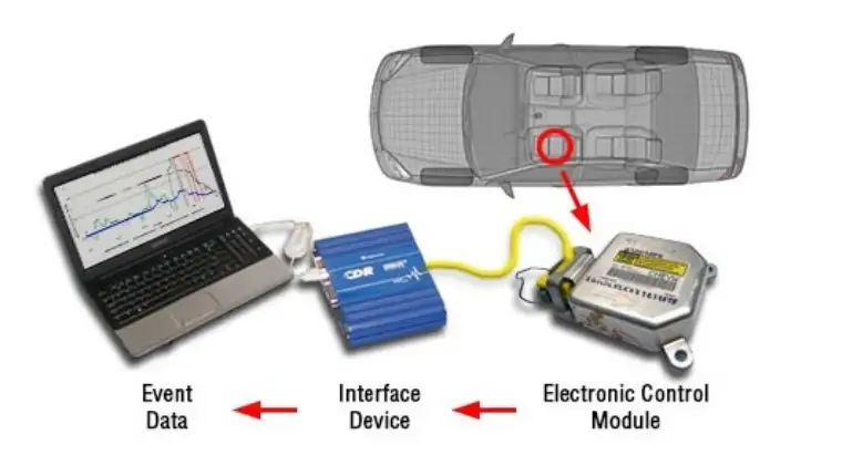 Event Data Recorder