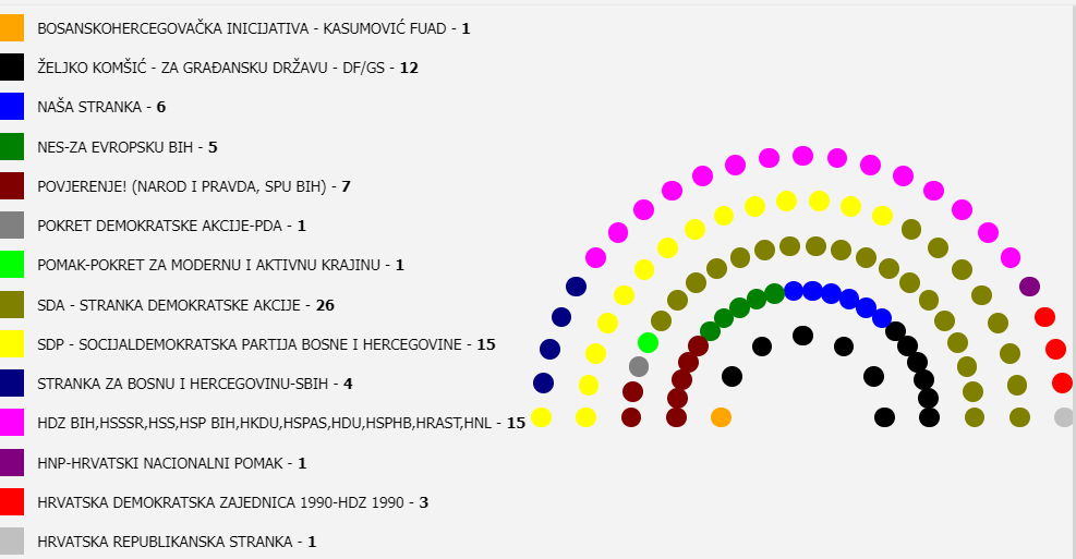 raspored snaga broj mandata u parlamentu fbih infografika
