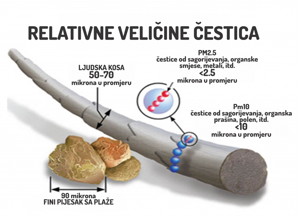 povećane vrijednosti PM 10 čestica