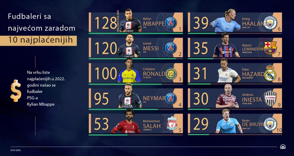 Na listi deset najplaćenijih fudbalera na svijetu, poslije igrača PSG-a su Lionel Mesi i Cristiano Ronaldo, jedni od najboljih svih vremena